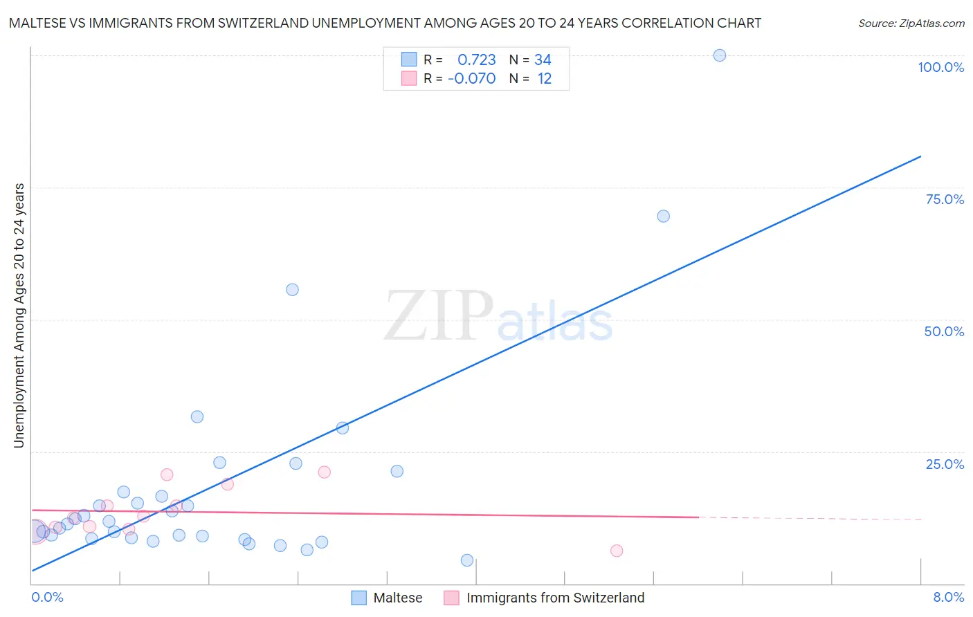 Maltese vs Immigrants from Switzerland Unemployment Among Ages 20 to 24 years