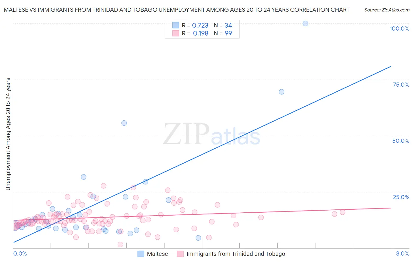Maltese vs Immigrants from Trinidad and Tobago Unemployment Among Ages 20 to 24 years