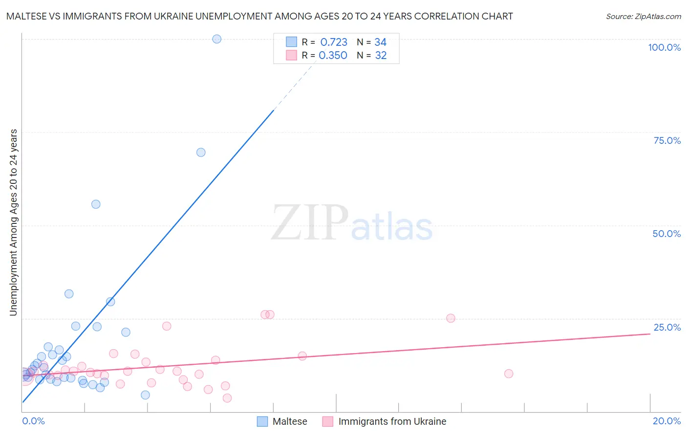 Maltese vs Immigrants from Ukraine Unemployment Among Ages 20 to 24 years