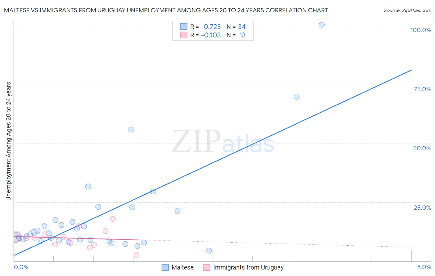Maltese vs Immigrants from Uruguay Unemployment Among Ages 20 to 24 years