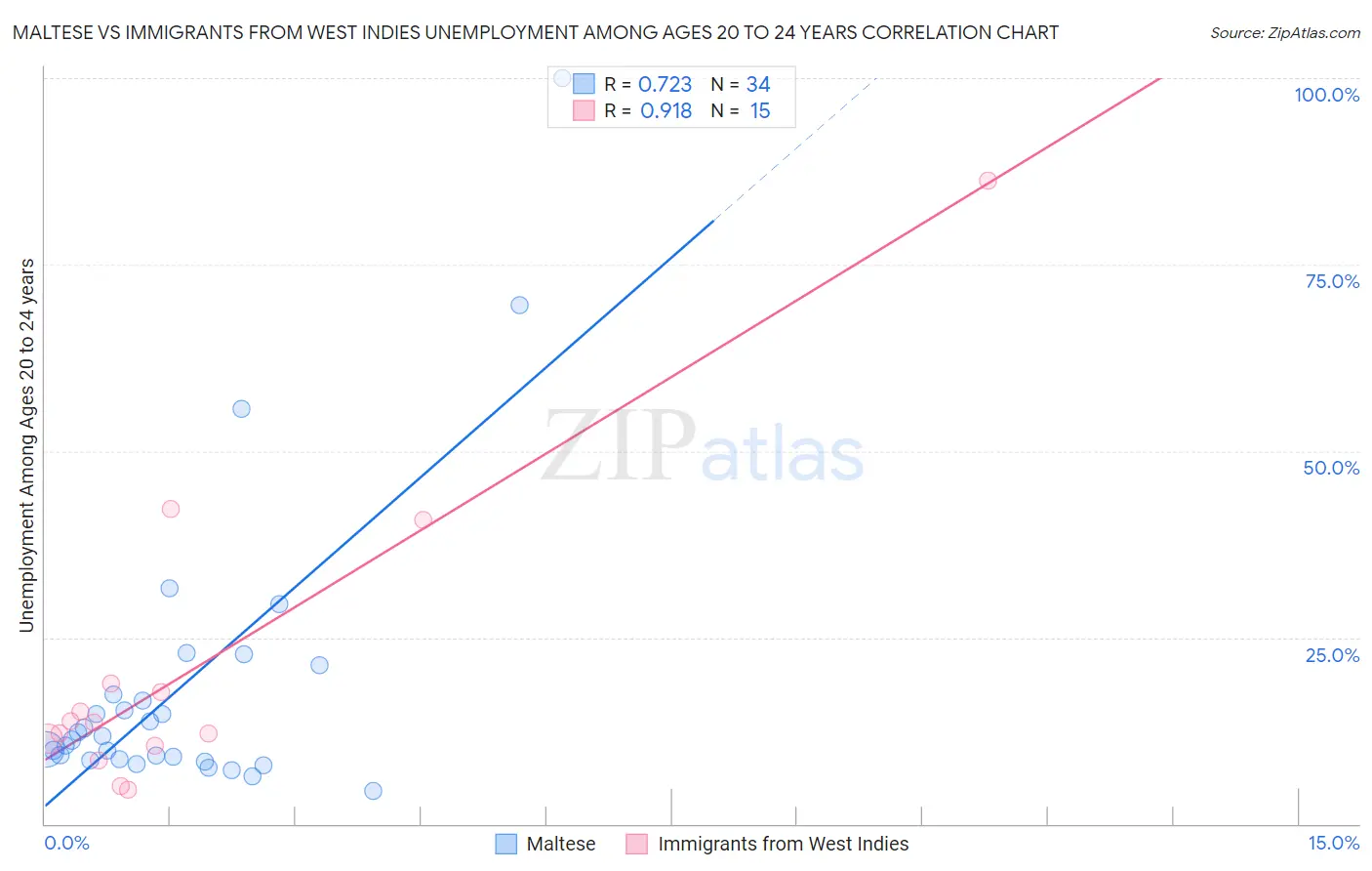 Maltese vs Immigrants from West Indies Unemployment Among Ages 20 to 24 years