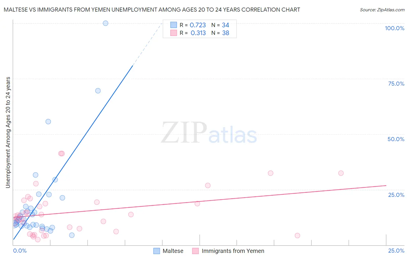 Maltese vs Immigrants from Yemen Unemployment Among Ages 20 to 24 years