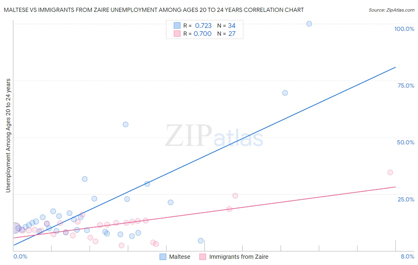 Maltese vs Immigrants from Zaire Unemployment Among Ages 20 to 24 years