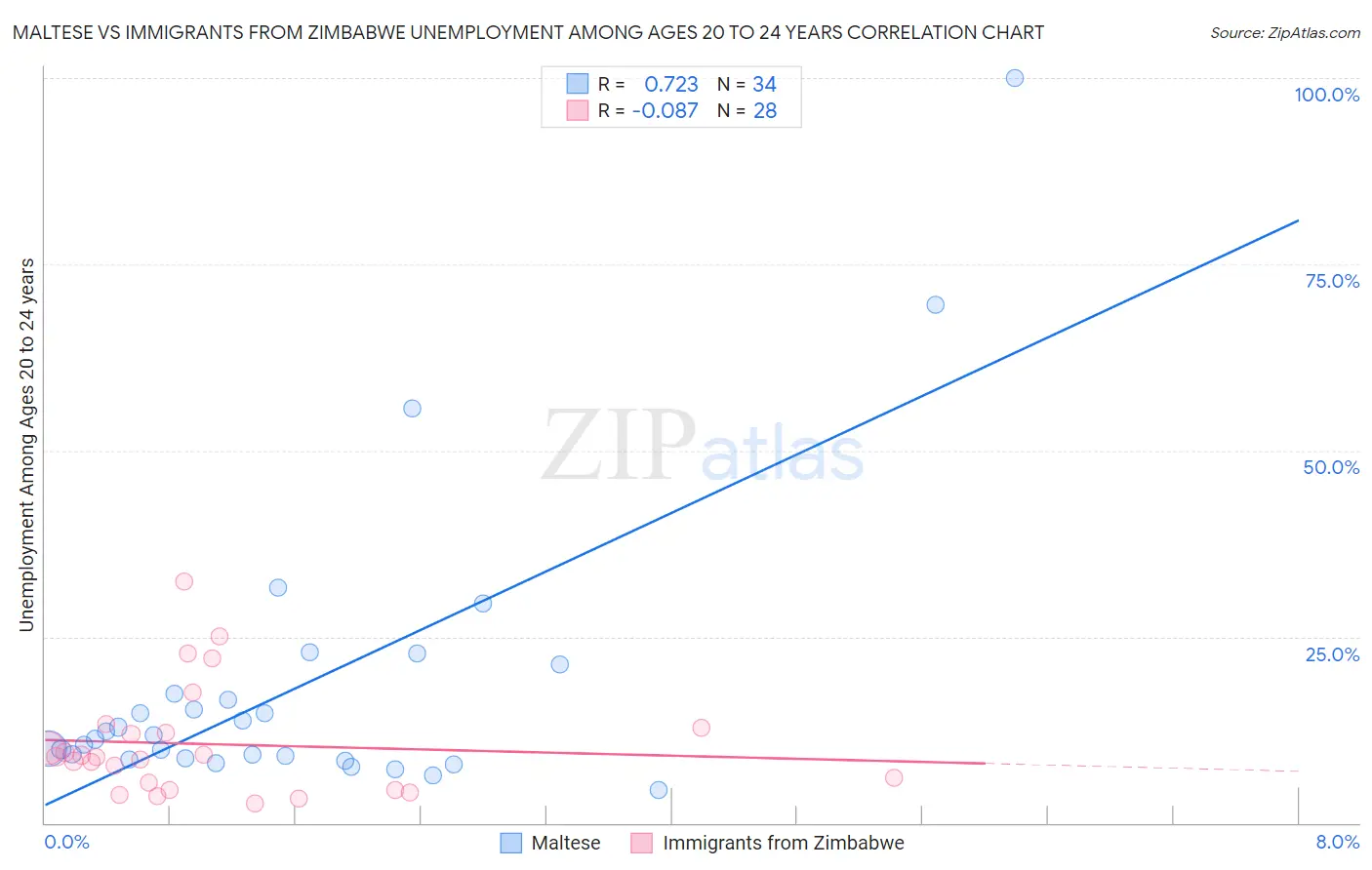 Maltese vs Immigrants from Zimbabwe Unemployment Among Ages 20 to 24 years