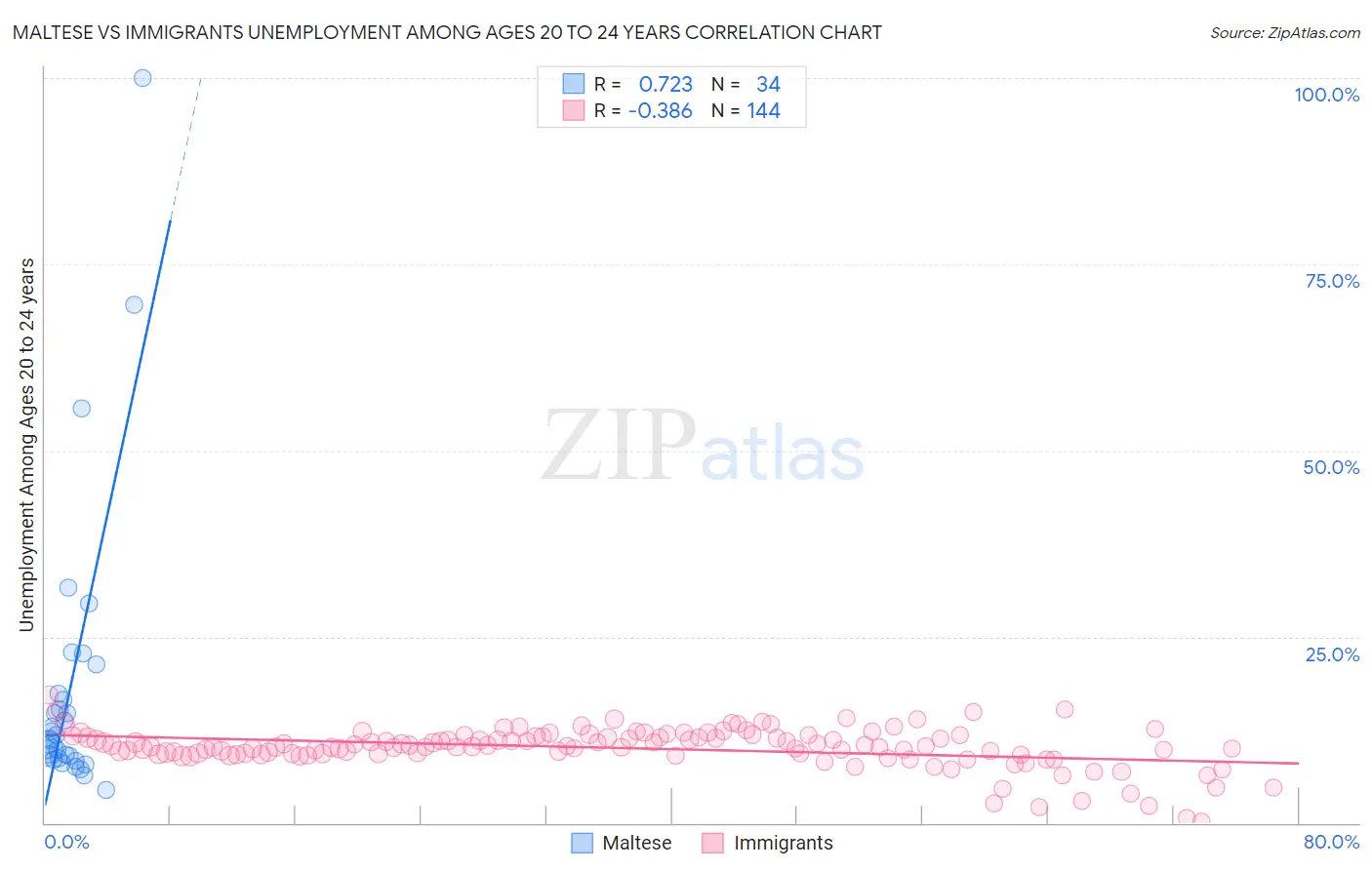 Maltese vs Immigrants Unemployment Among Ages 20 to 24 years