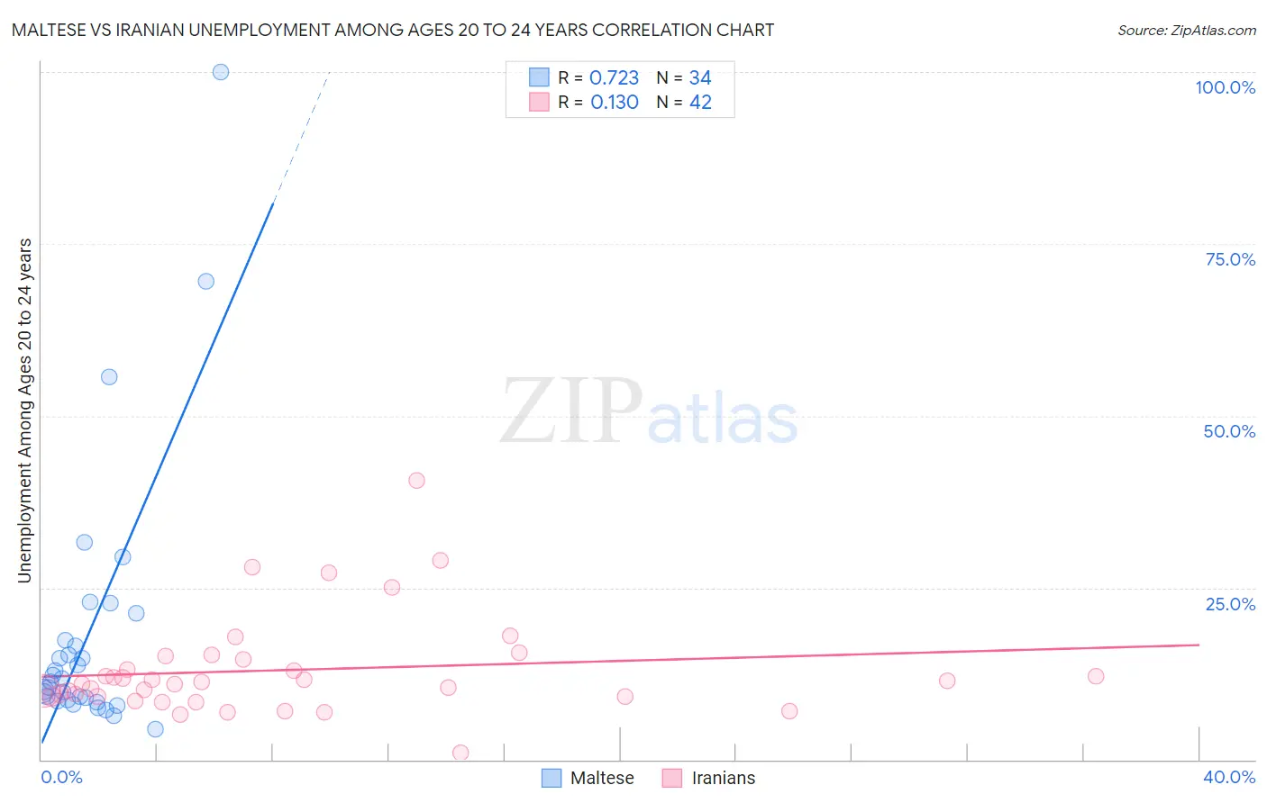 Maltese vs Iranian Unemployment Among Ages 20 to 24 years