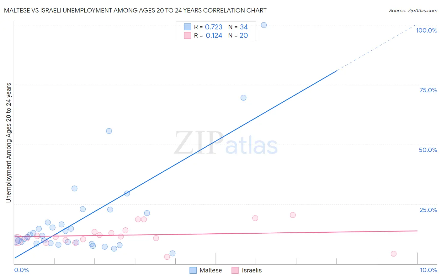 Maltese vs Israeli Unemployment Among Ages 20 to 24 years