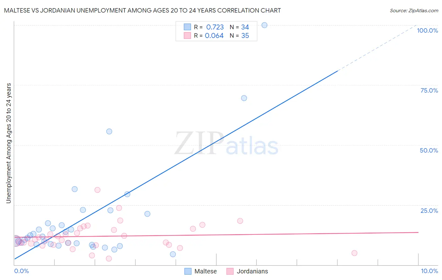 Maltese vs Jordanian Unemployment Among Ages 20 to 24 years