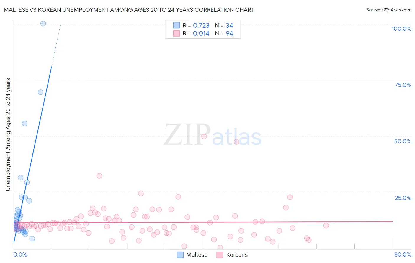 Maltese vs Korean Unemployment Among Ages 20 to 24 years
