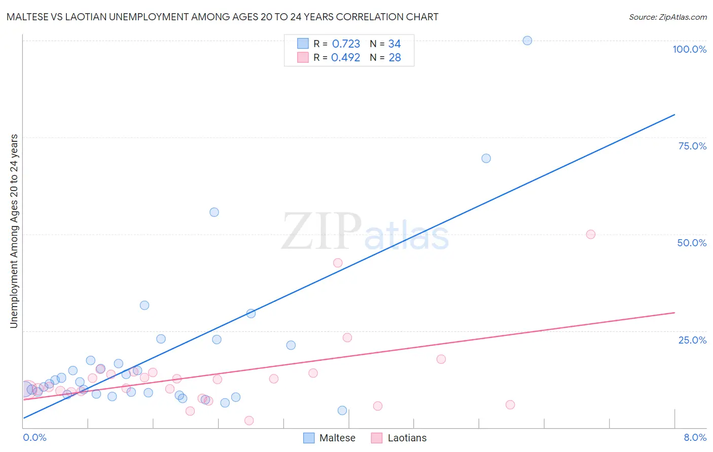 Maltese vs Laotian Unemployment Among Ages 20 to 24 years