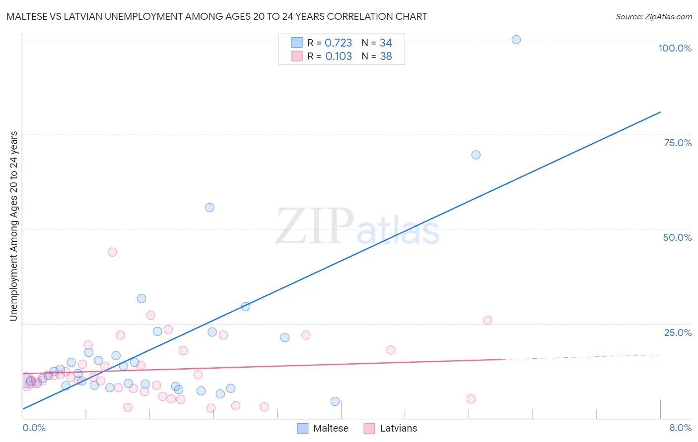Maltese vs Latvian Unemployment Among Ages 20 to 24 years