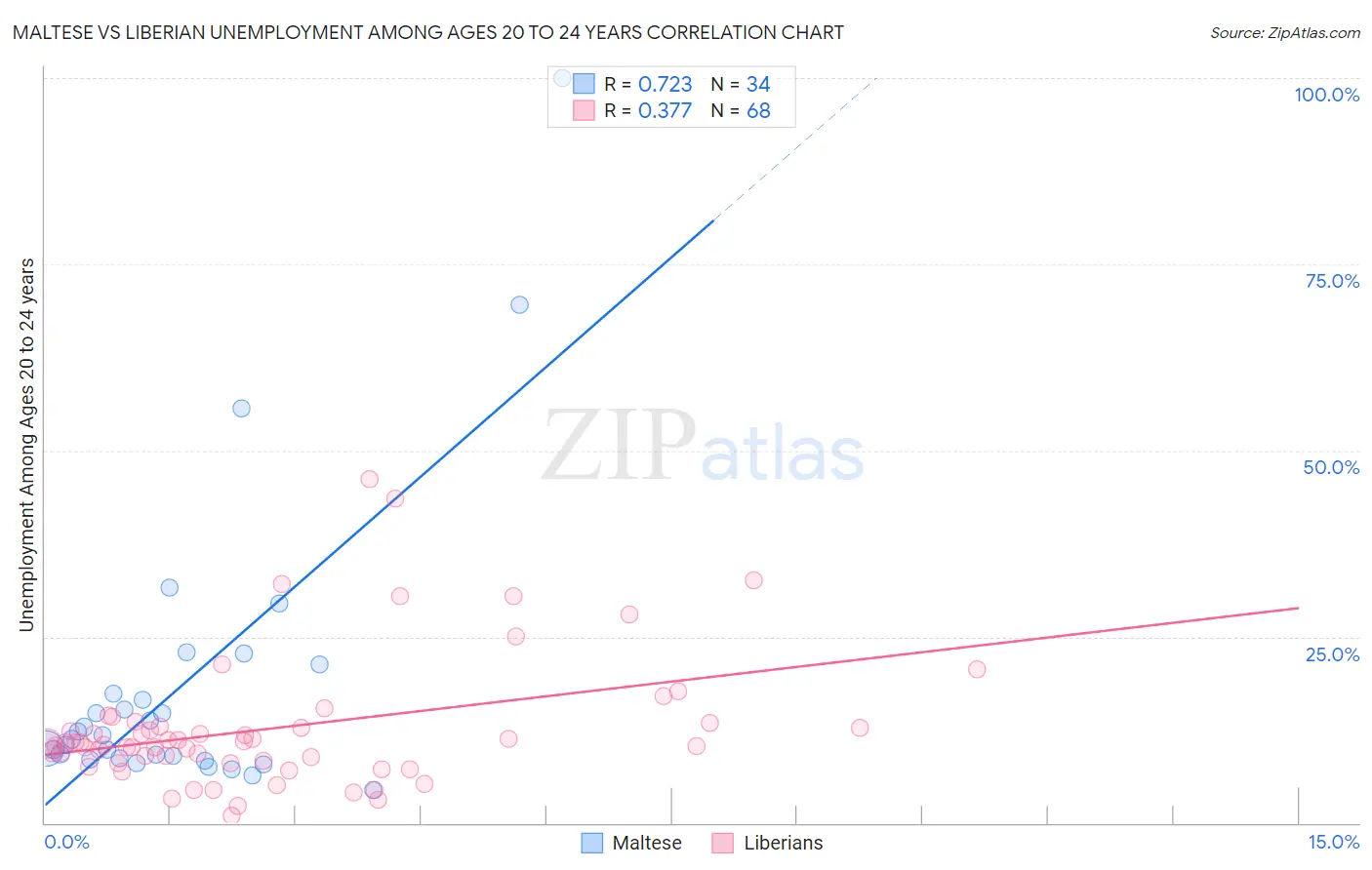 Maltese vs Liberian Unemployment Among Ages 20 to 24 years