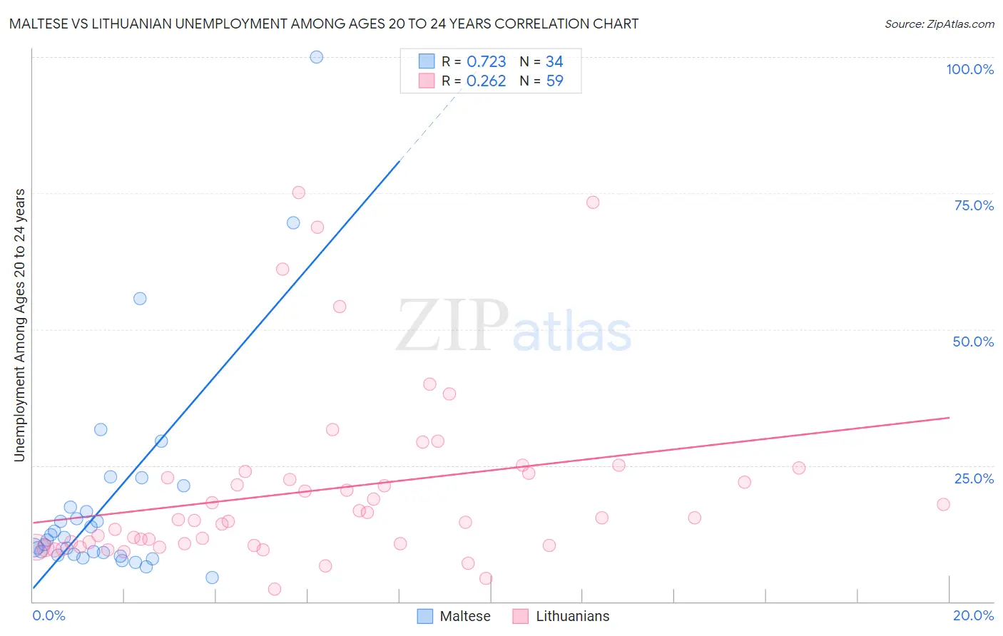 Maltese vs Lithuanian Unemployment Among Ages 20 to 24 years