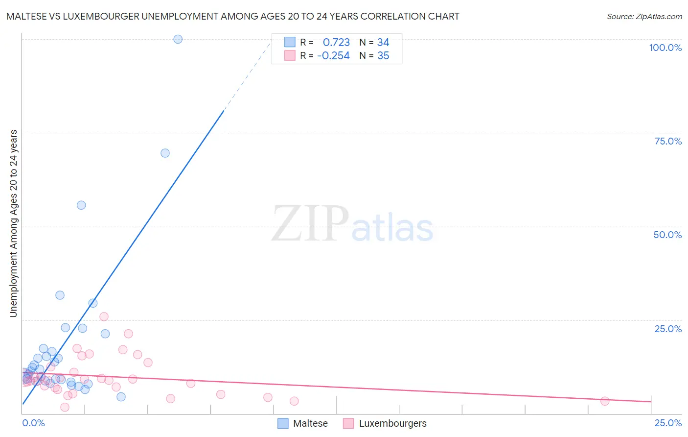 Maltese vs Luxembourger Unemployment Among Ages 20 to 24 years