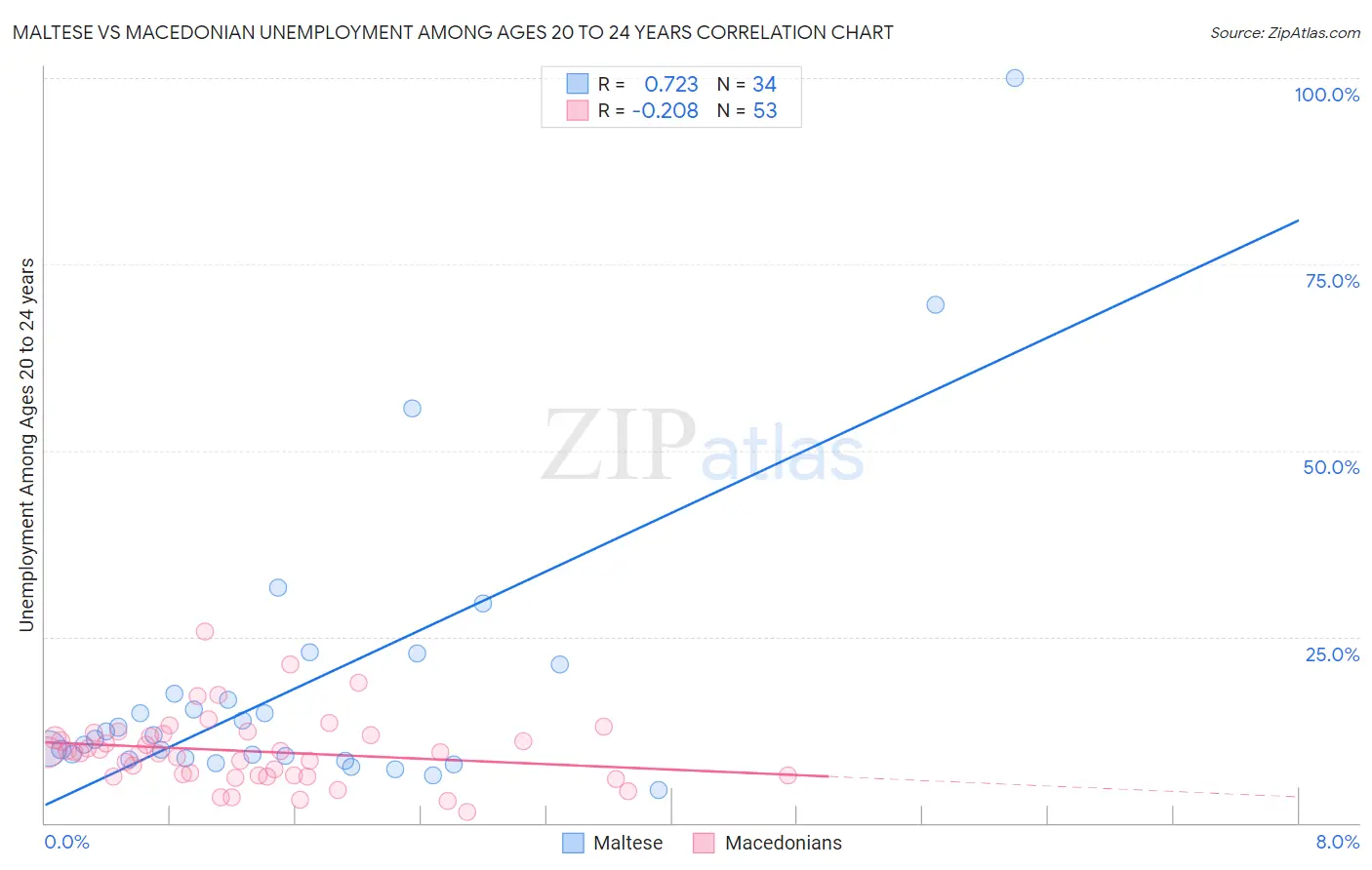 Maltese vs Macedonian Unemployment Among Ages 20 to 24 years