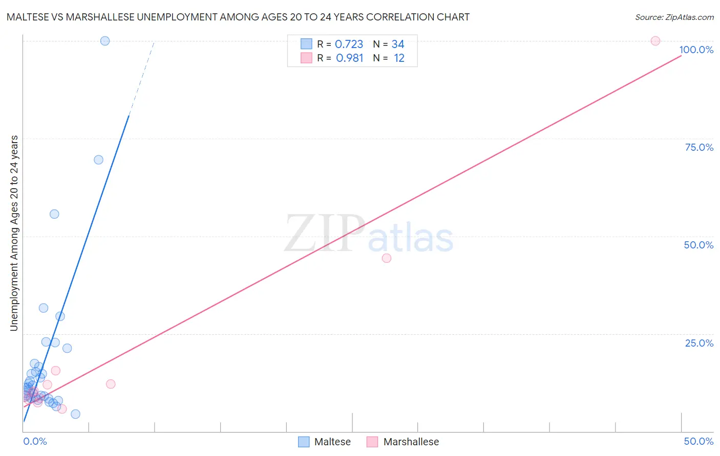 Maltese vs Marshallese Unemployment Among Ages 20 to 24 years