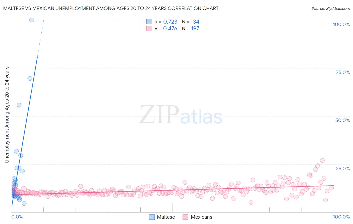 Maltese vs Mexican Unemployment Among Ages 20 to 24 years