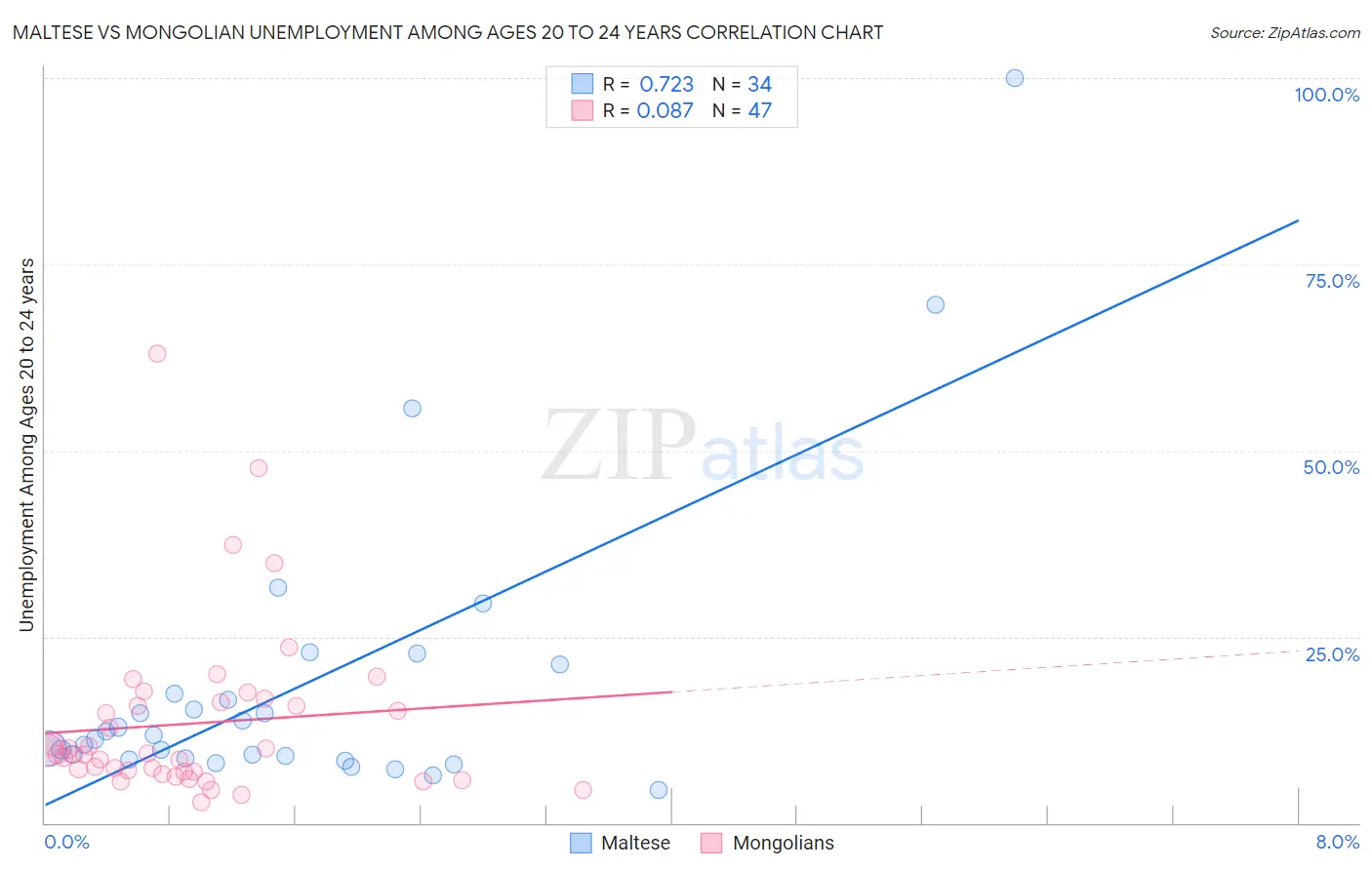 Maltese vs Mongolian Unemployment Among Ages 20 to 24 years