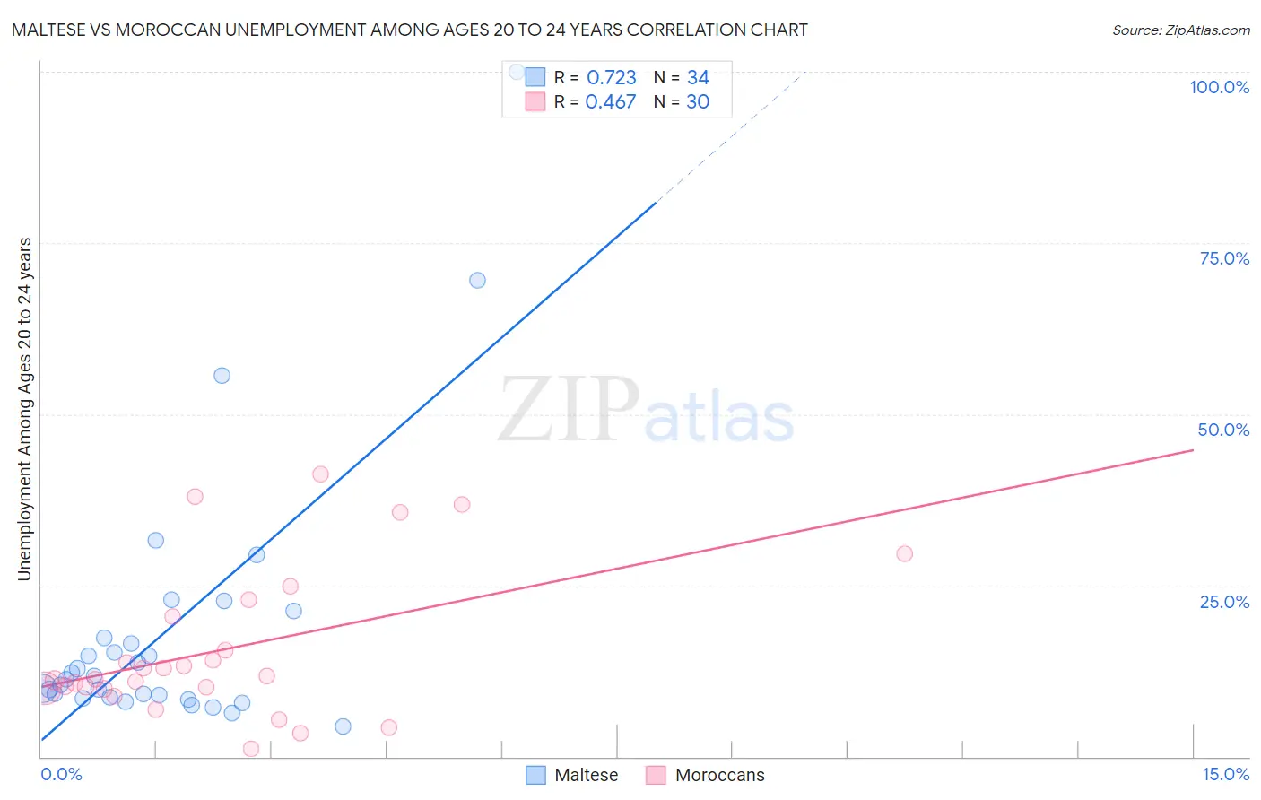 Maltese vs Moroccan Unemployment Among Ages 20 to 24 years