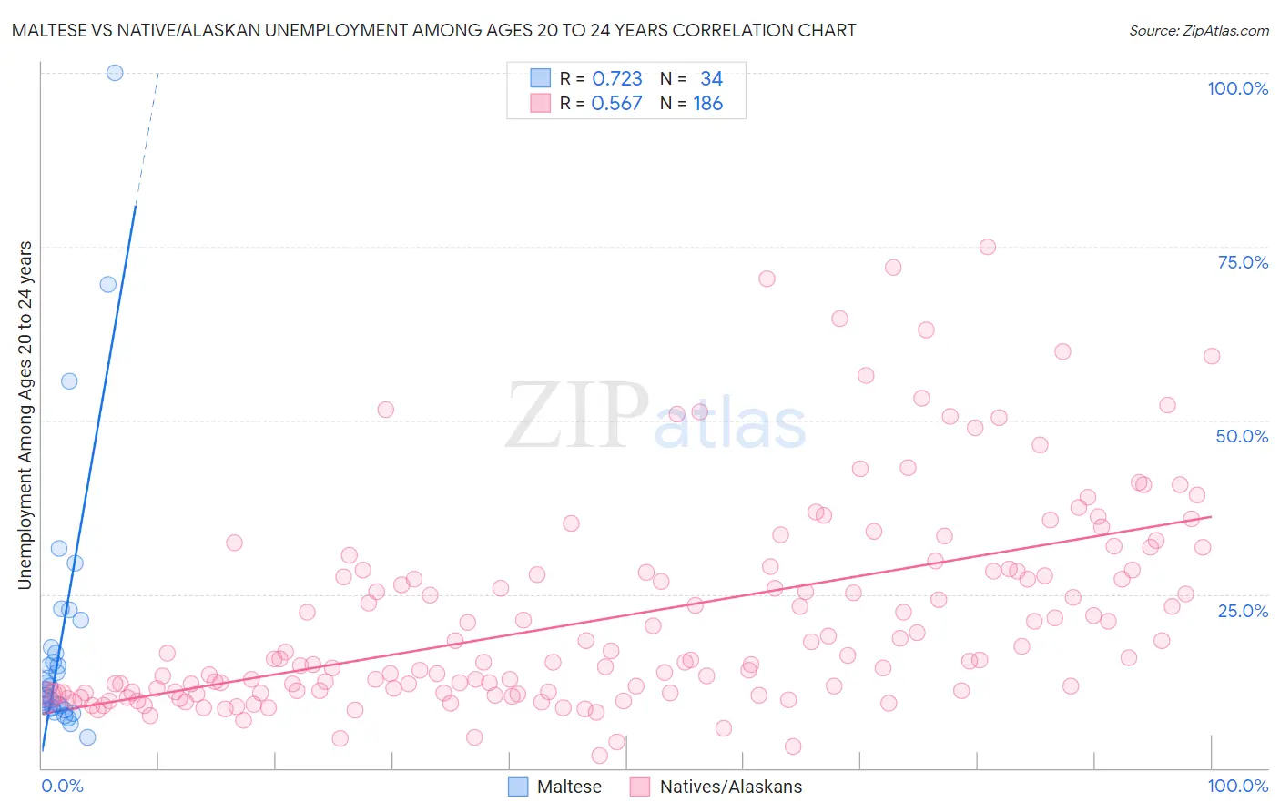 Maltese vs Native/Alaskan Unemployment Among Ages 20 to 24 years