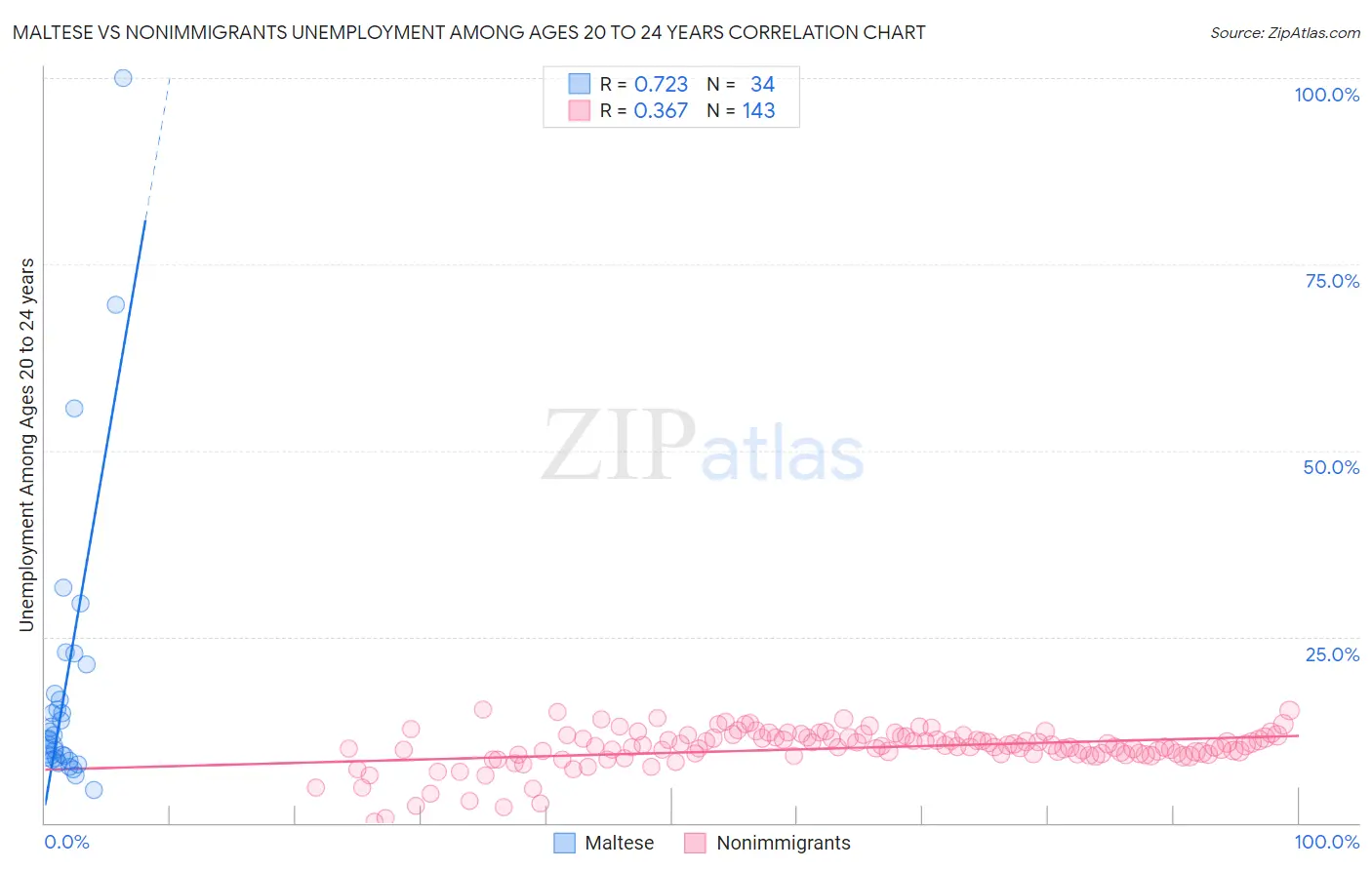 Maltese vs Nonimmigrants Unemployment Among Ages 20 to 24 years