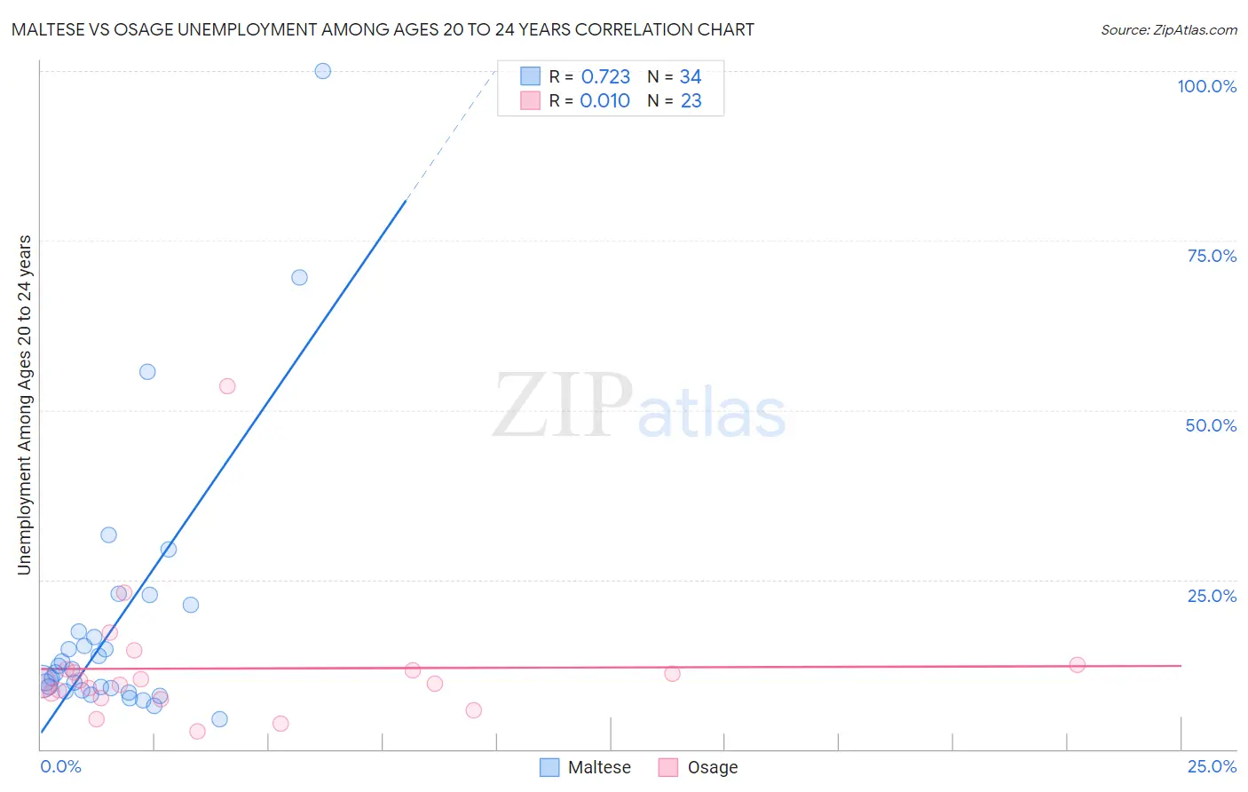 Maltese vs Osage Unemployment Among Ages 20 to 24 years
