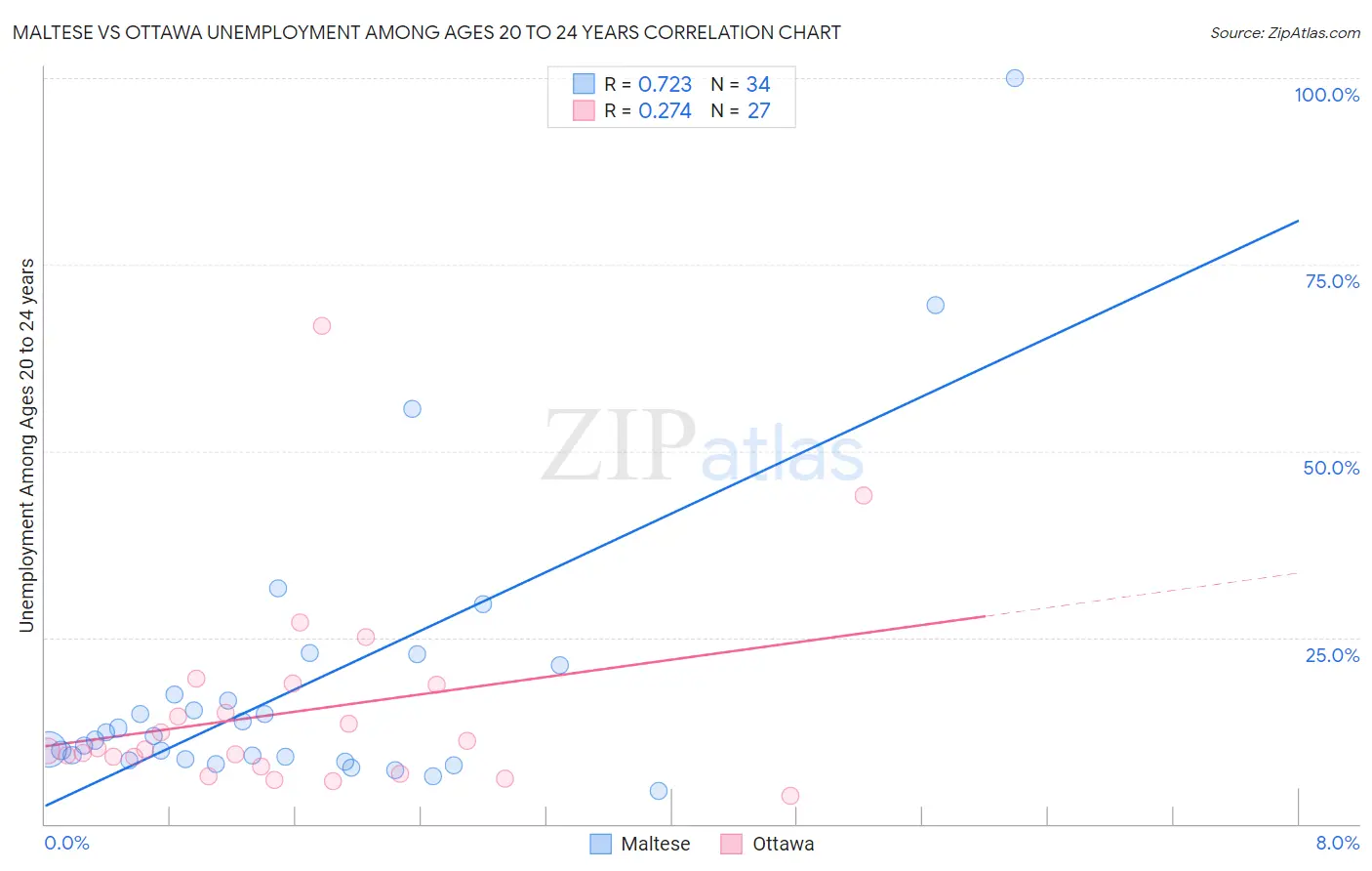 Maltese vs Ottawa Unemployment Among Ages 20 to 24 years