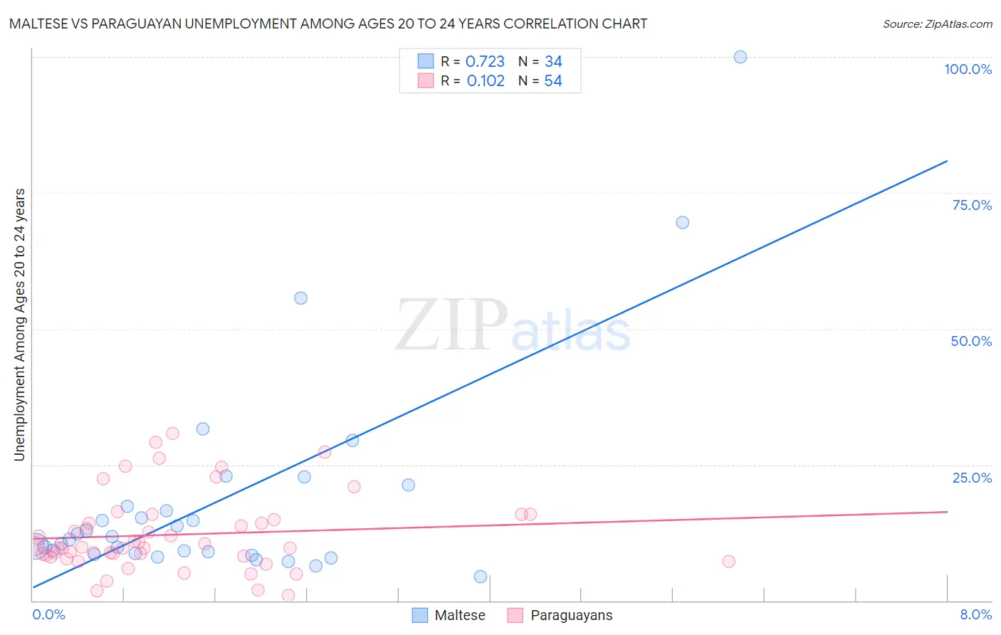 Maltese vs Paraguayan Unemployment Among Ages 20 to 24 years