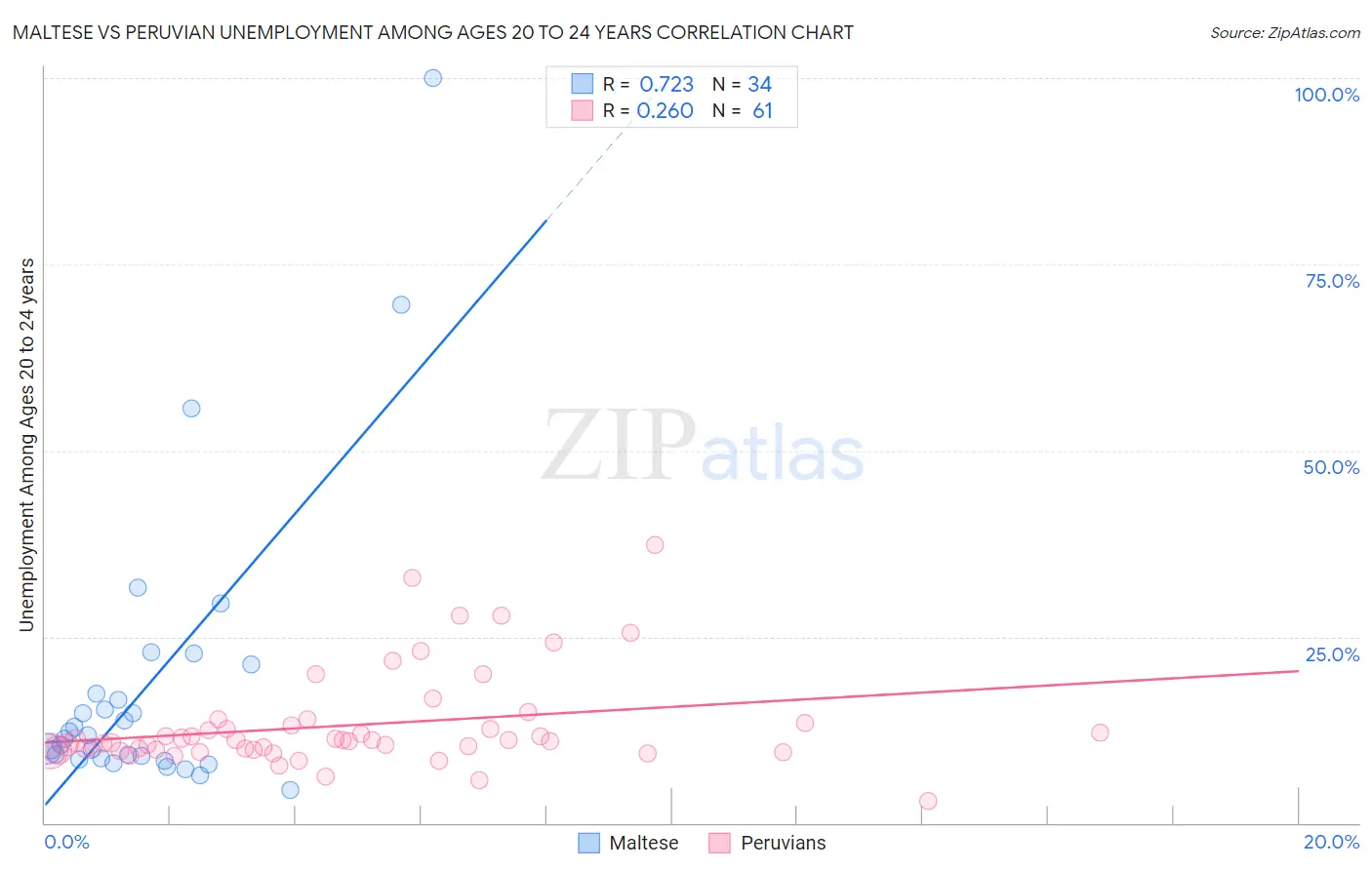 Maltese vs Peruvian Unemployment Among Ages 20 to 24 years