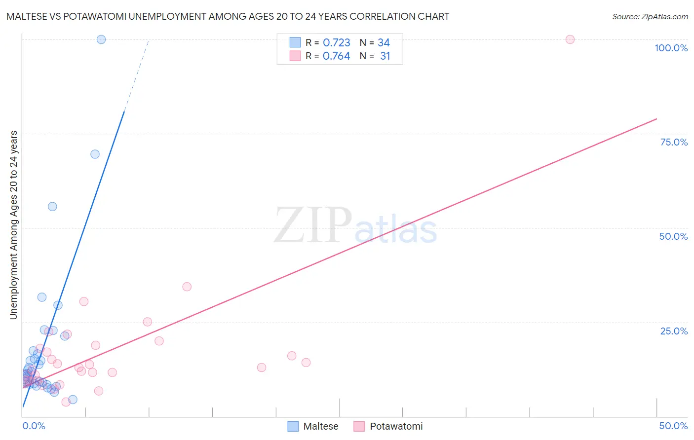 Maltese vs Potawatomi Unemployment Among Ages 20 to 24 years