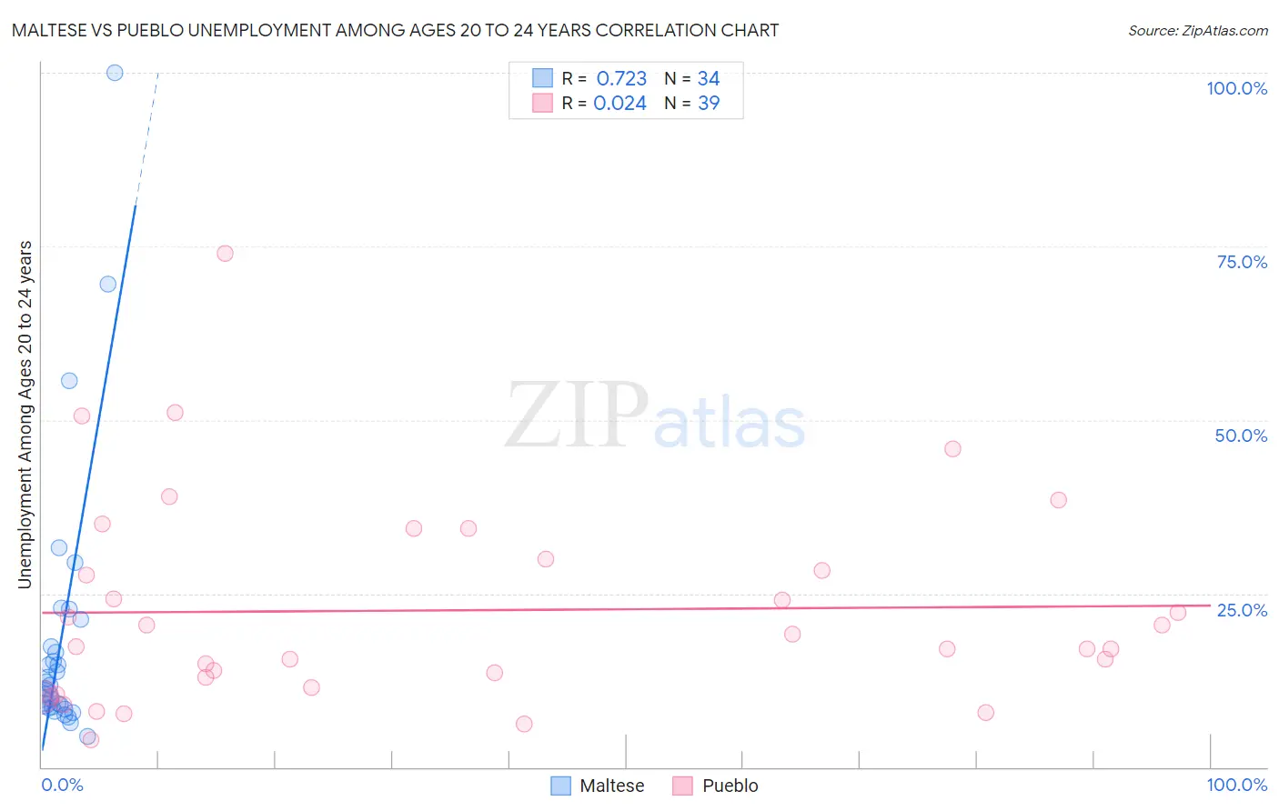 Maltese vs Pueblo Unemployment Among Ages 20 to 24 years