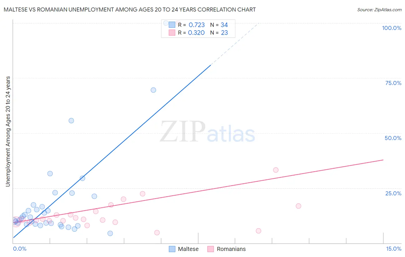 Maltese vs Romanian Unemployment Among Ages 20 to 24 years