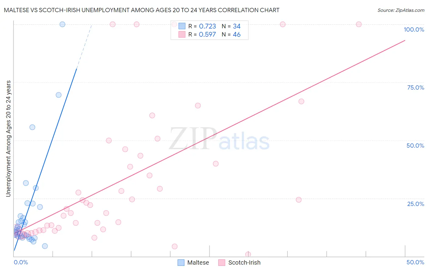 Maltese vs Scotch-Irish Unemployment Among Ages 20 to 24 years