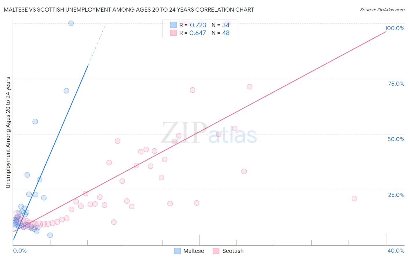 Maltese vs Scottish Unemployment Among Ages 20 to 24 years