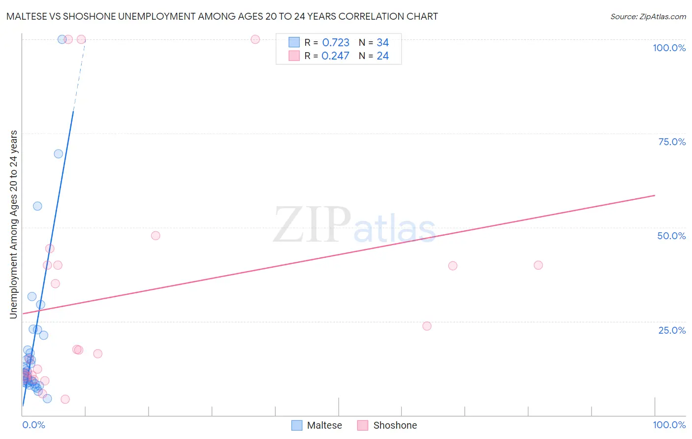 Maltese vs Shoshone Unemployment Among Ages 20 to 24 years