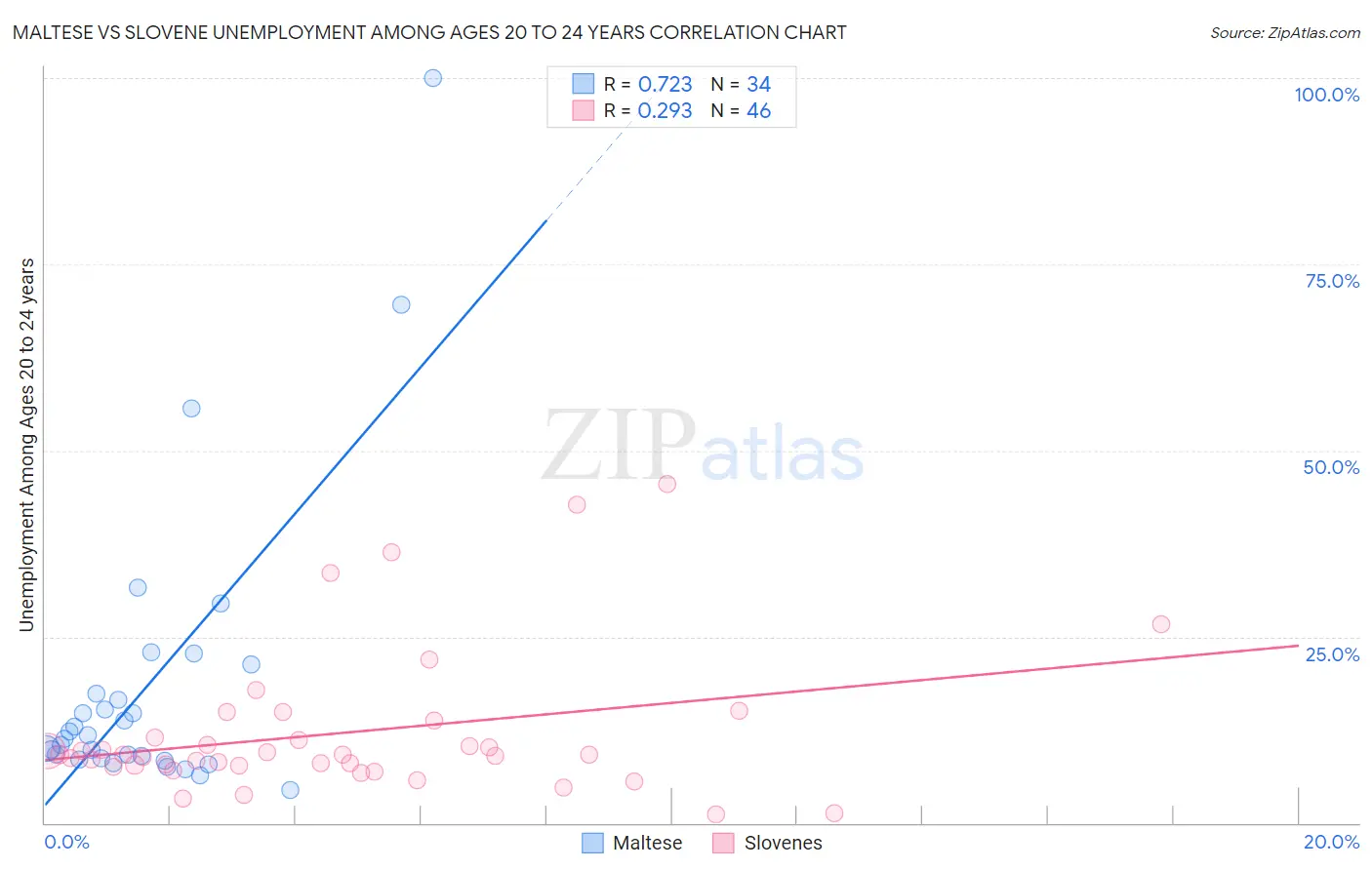 Maltese vs Slovene Unemployment Among Ages 20 to 24 years