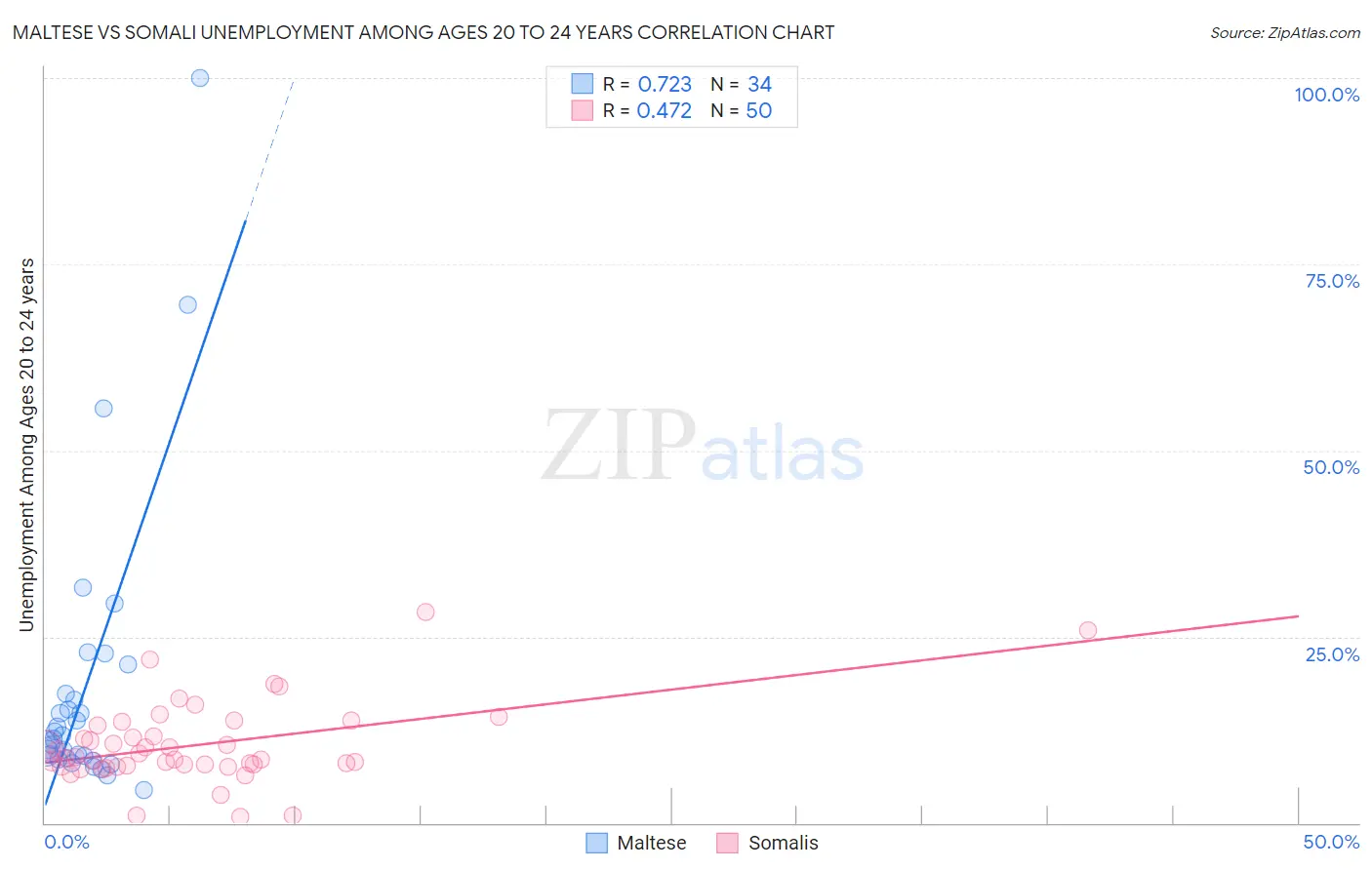 Maltese vs Somali Unemployment Among Ages 20 to 24 years