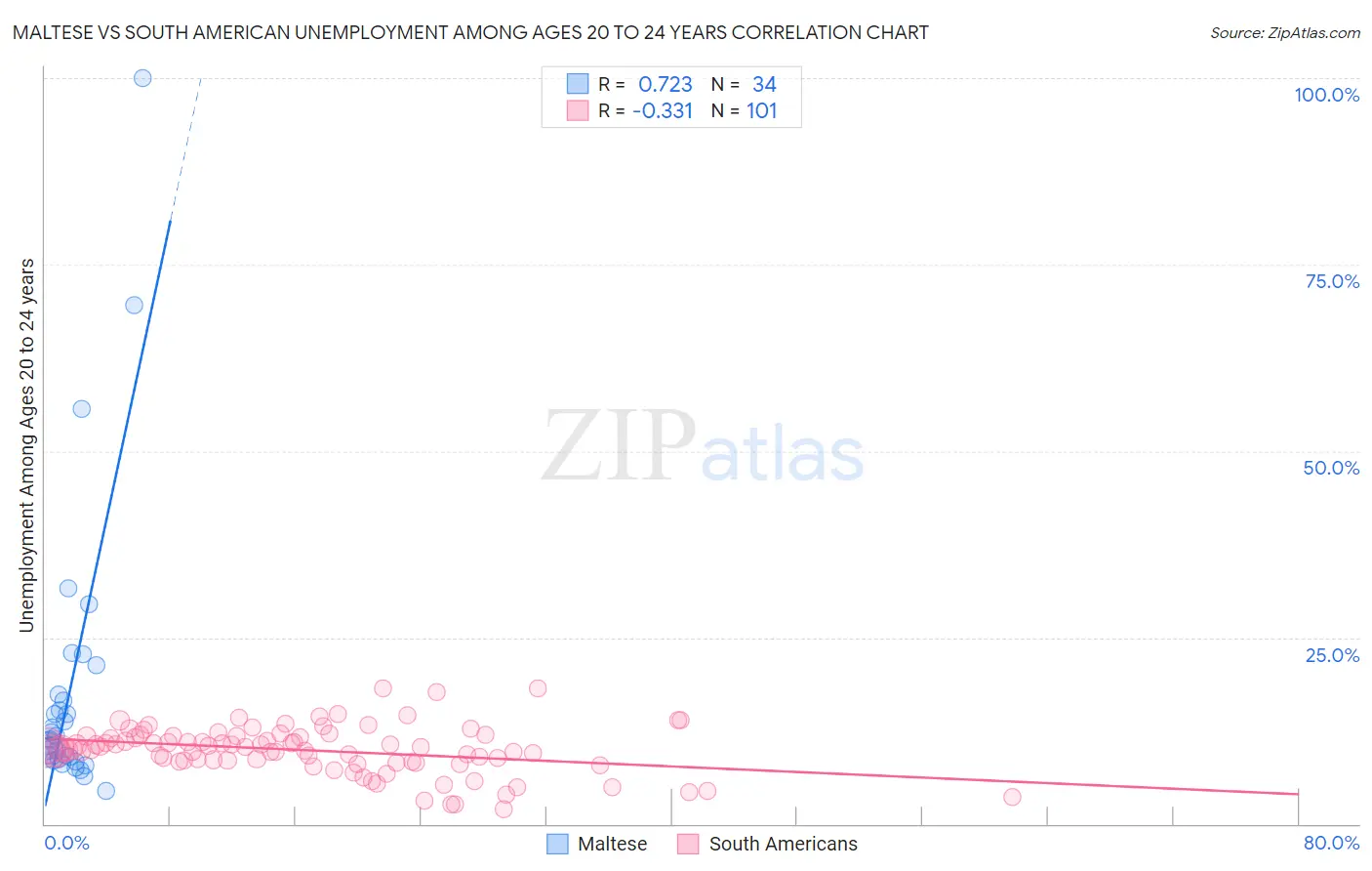 Maltese vs South American Unemployment Among Ages 20 to 24 years