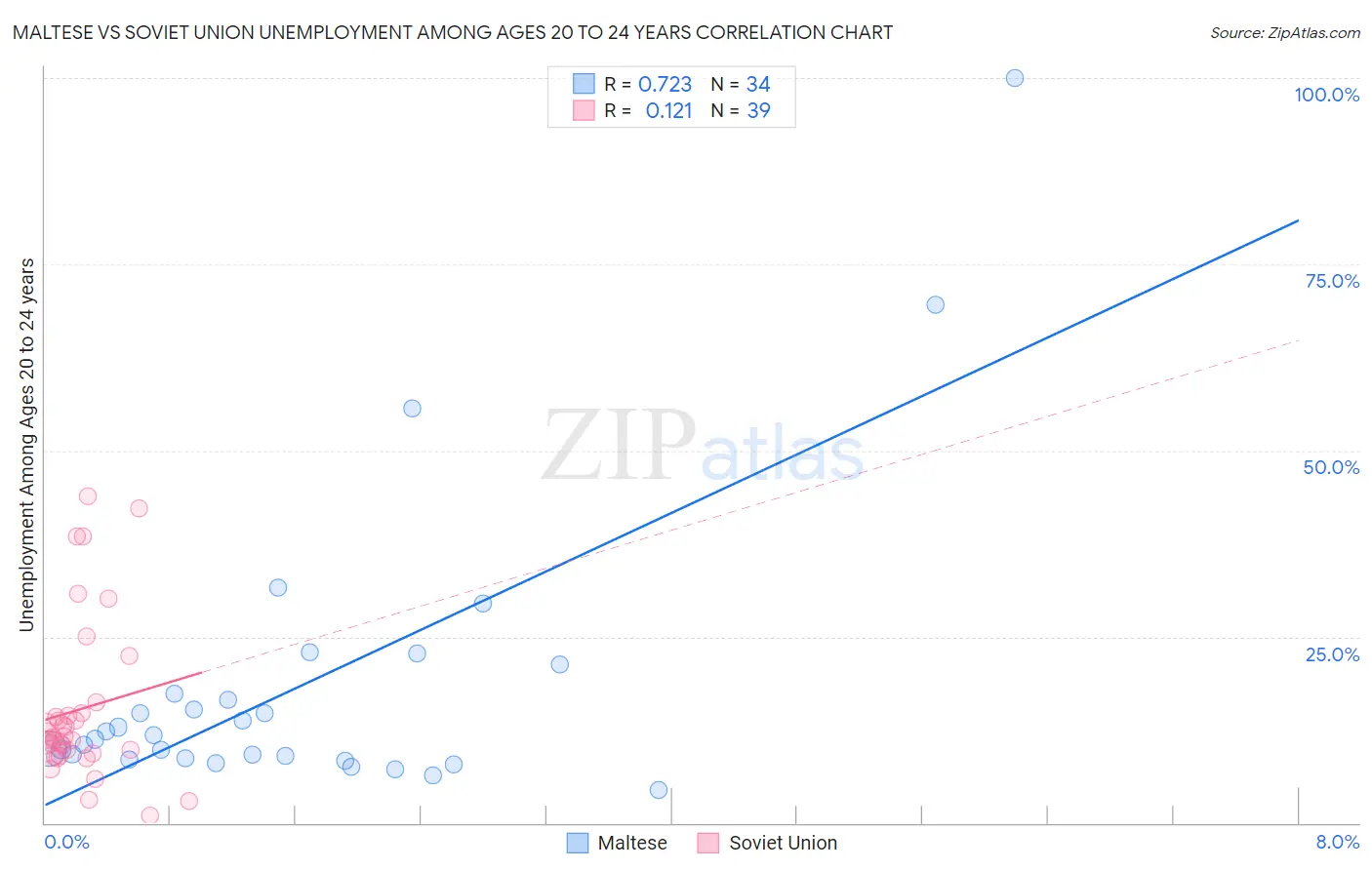 Maltese vs Soviet Union Unemployment Among Ages 20 to 24 years