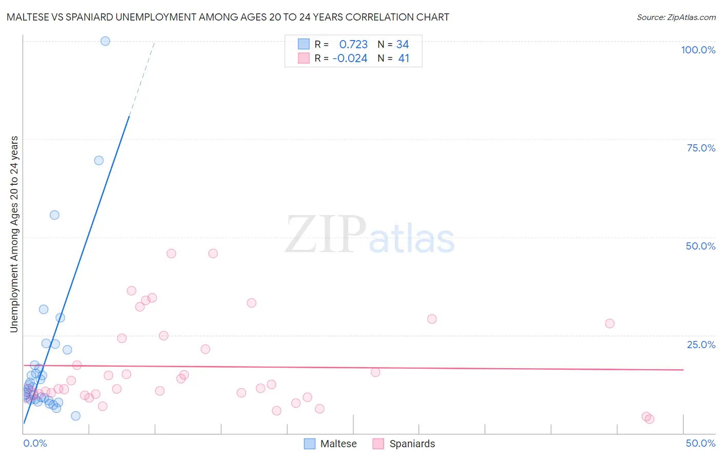 Maltese vs Spaniard Unemployment Among Ages 20 to 24 years
