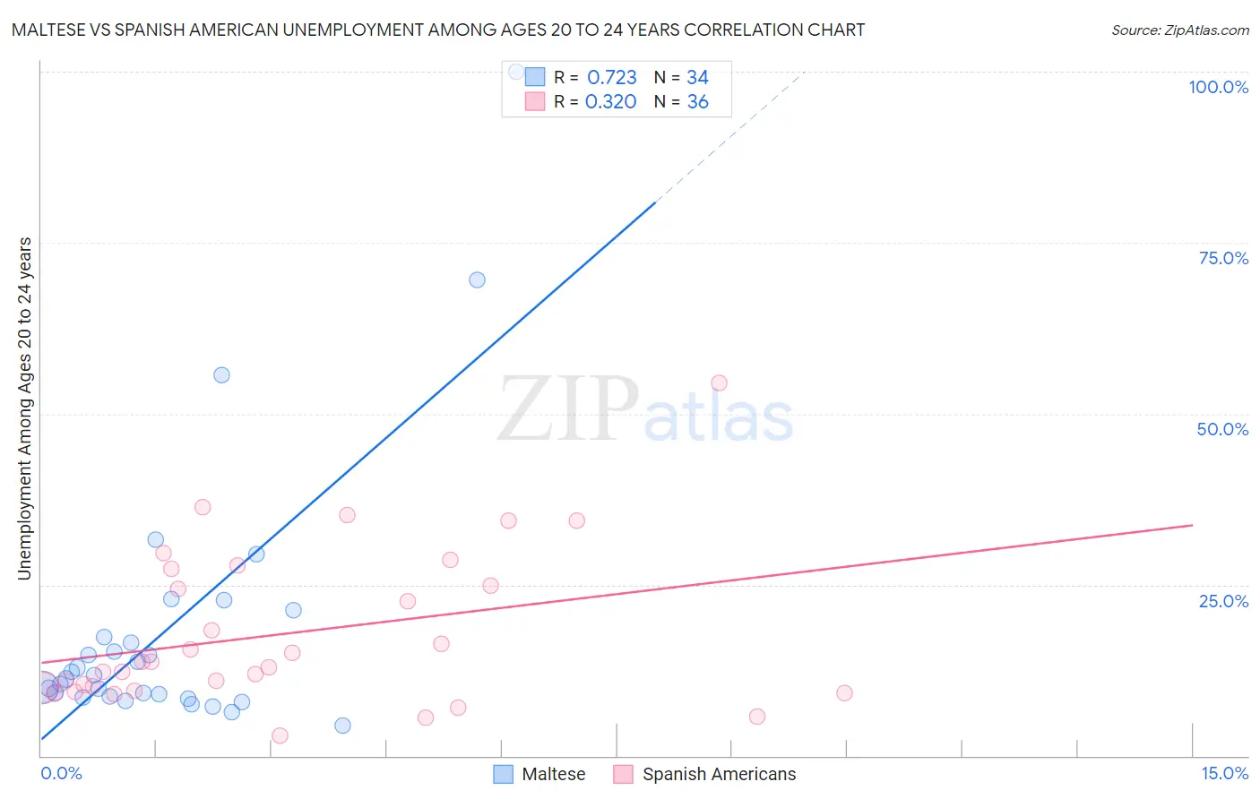 Maltese vs Spanish American Unemployment Among Ages 20 to 24 years