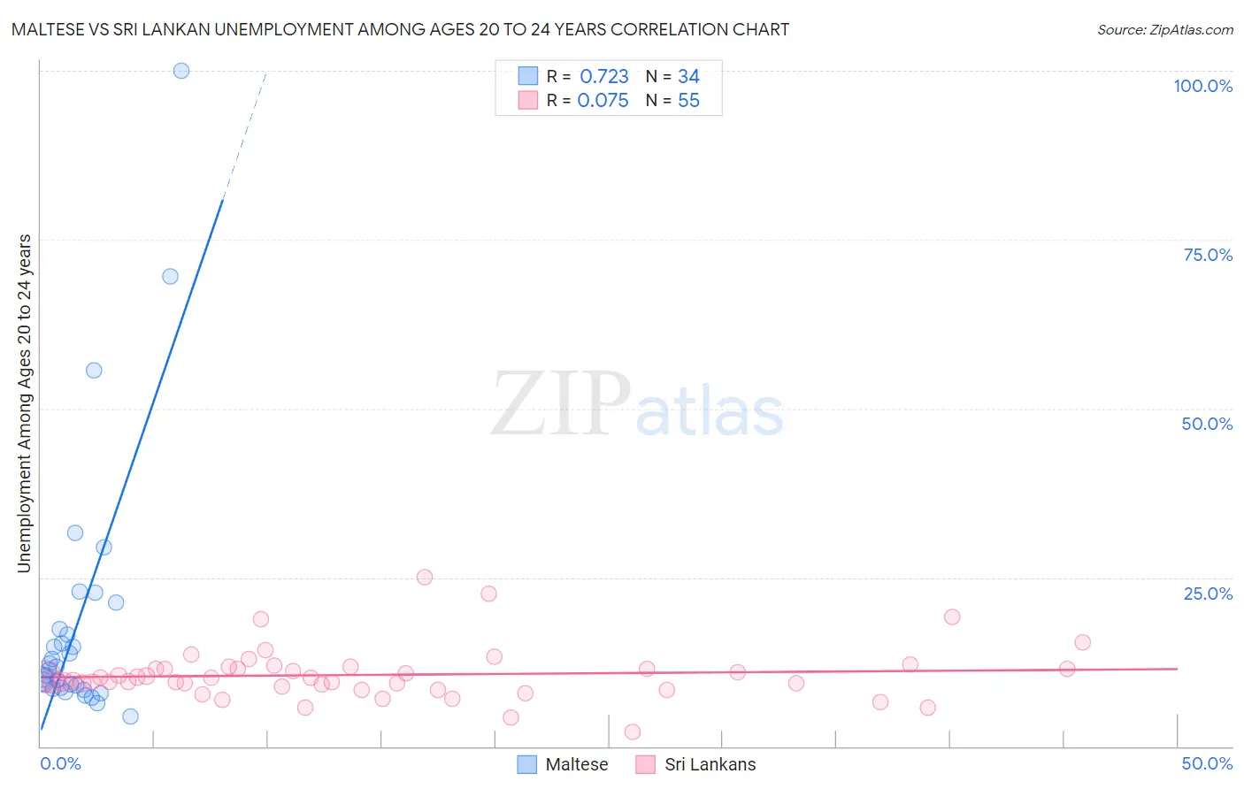 Maltese vs Sri Lankan Unemployment Among Ages 20 to 24 years