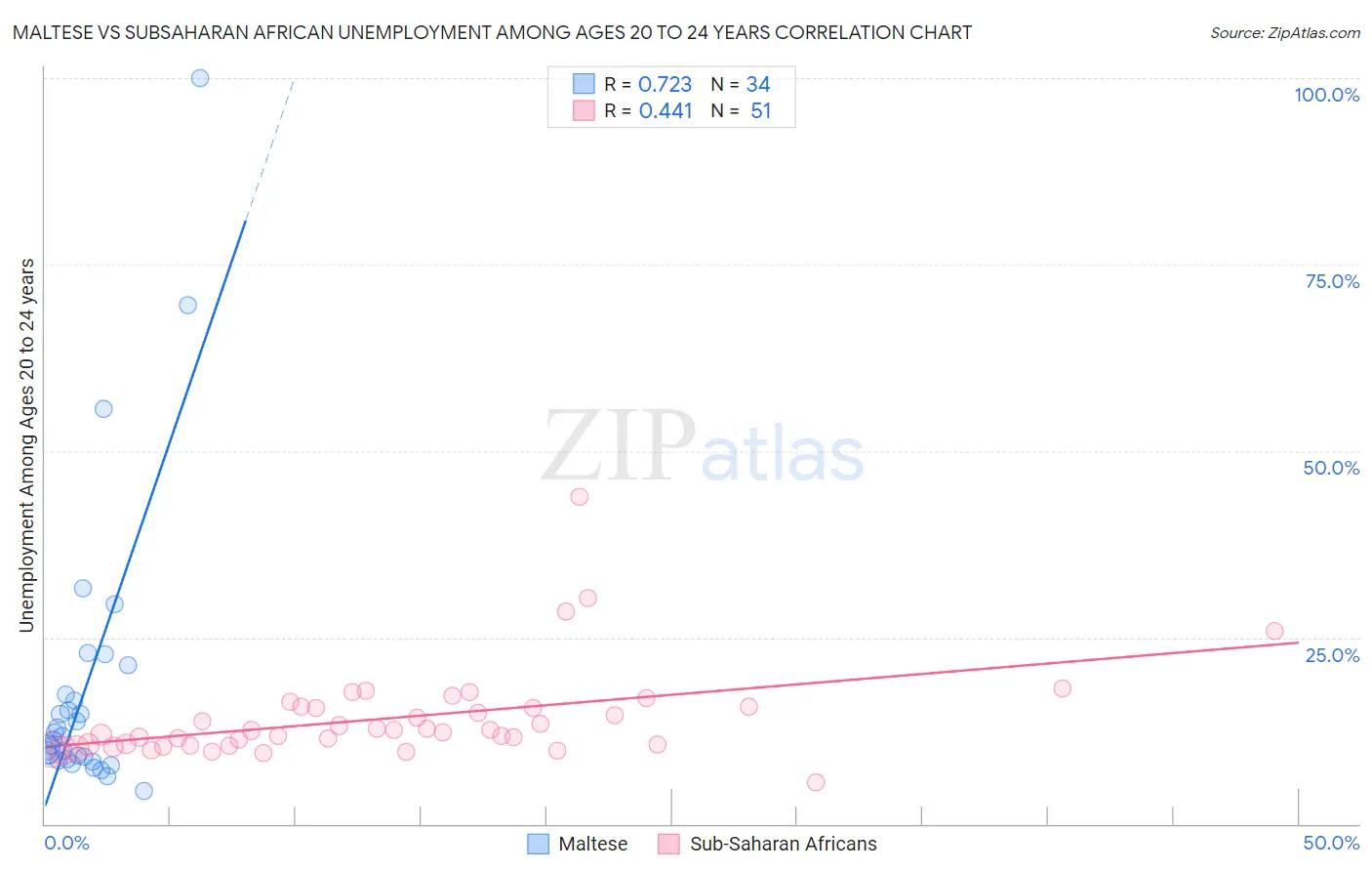 Maltese vs Subsaharan African Unemployment Among Ages 20 to 24 years