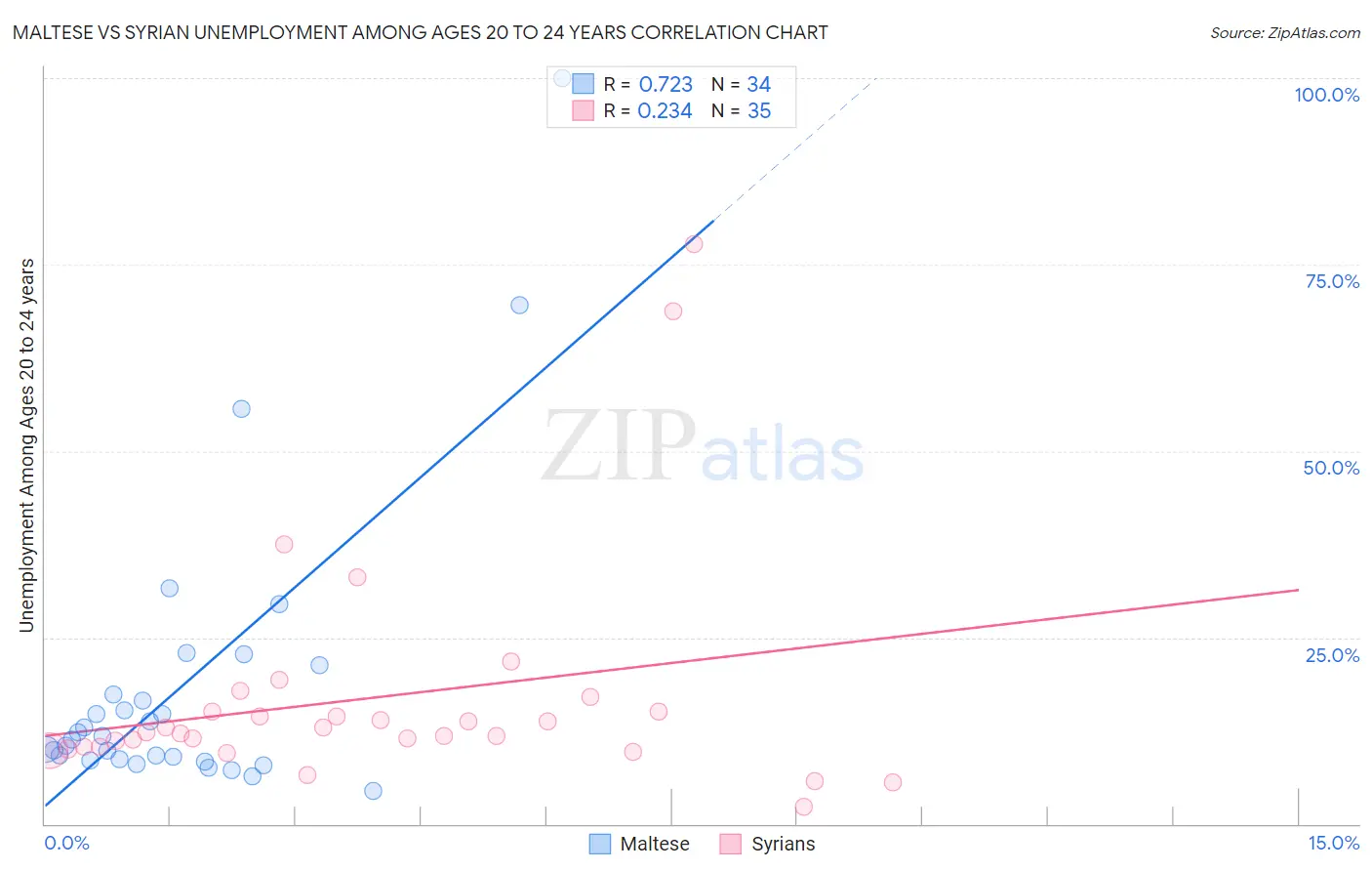 Maltese vs Syrian Unemployment Among Ages 20 to 24 years