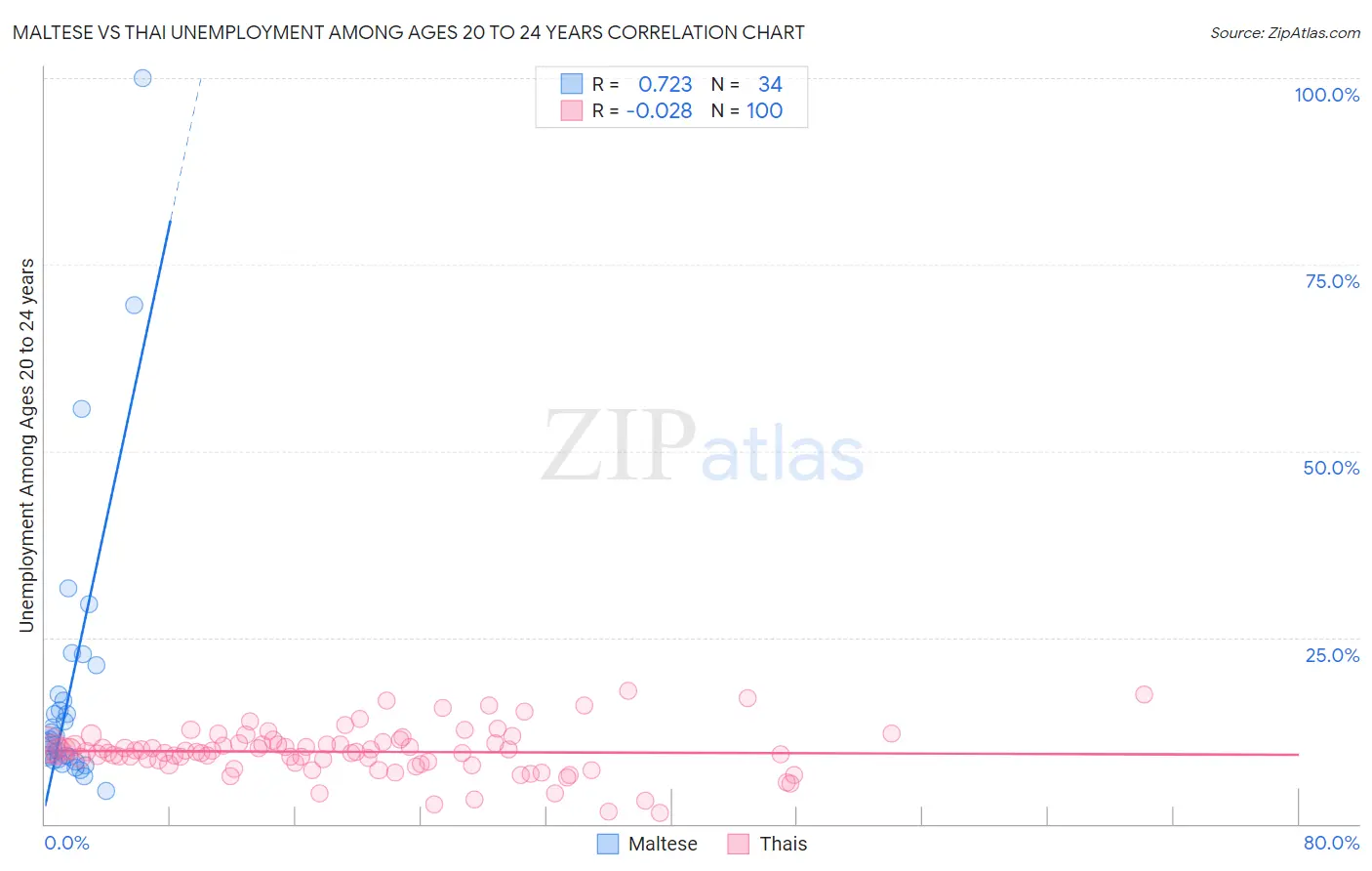 Maltese vs Thai Unemployment Among Ages 20 to 24 years