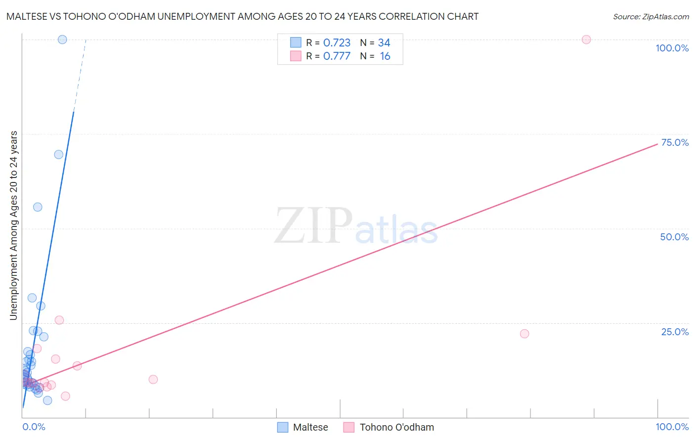 Maltese vs Tohono O'odham Unemployment Among Ages 20 to 24 years