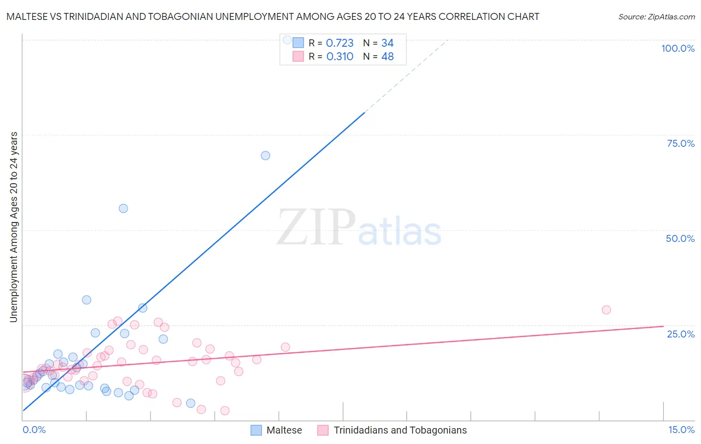 Maltese vs Trinidadian and Tobagonian Unemployment Among Ages 20 to 24 years