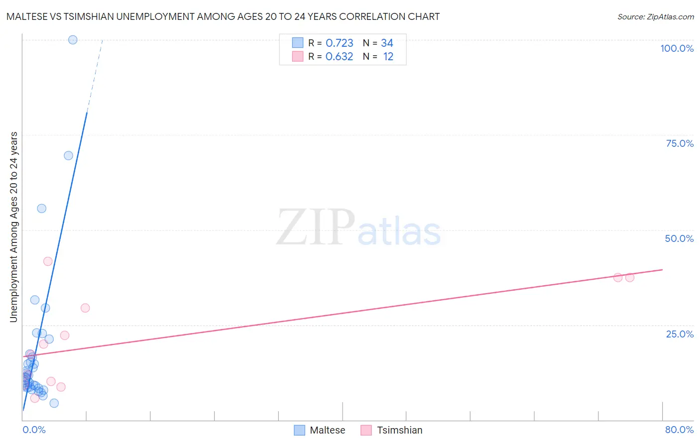 Maltese vs Tsimshian Unemployment Among Ages 20 to 24 years