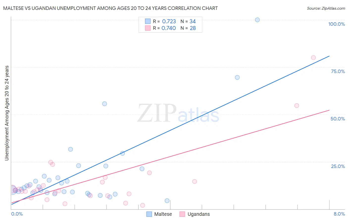 Maltese vs Ugandan Unemployment Among Ages 20 to 24 years