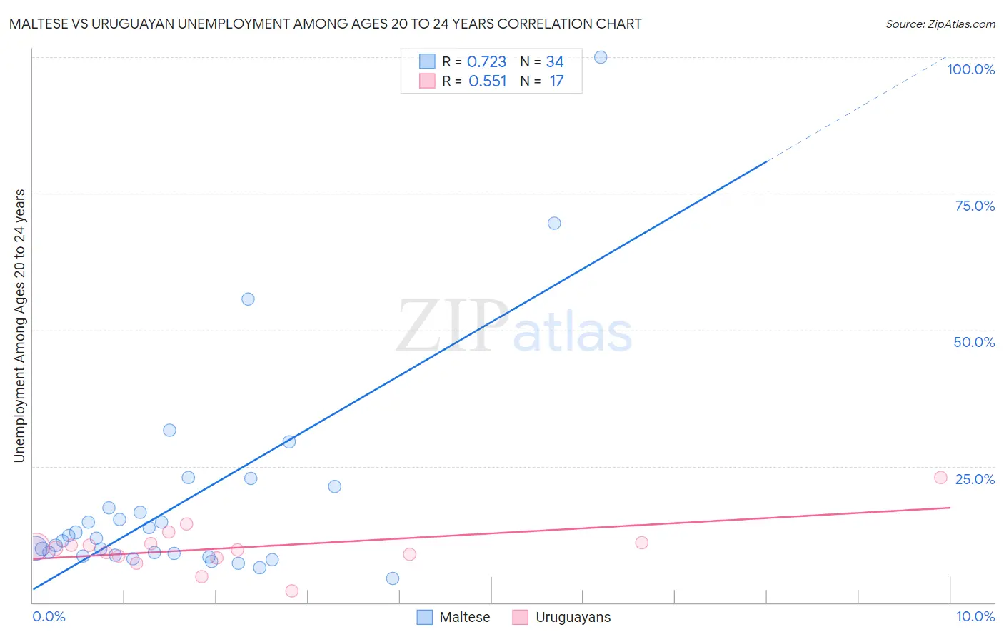 Maltese vs Uruguayan Unemployment Among Ages 20 to 24 years